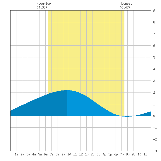 Point of Pines tide chart for Thursday, August 21, 2025