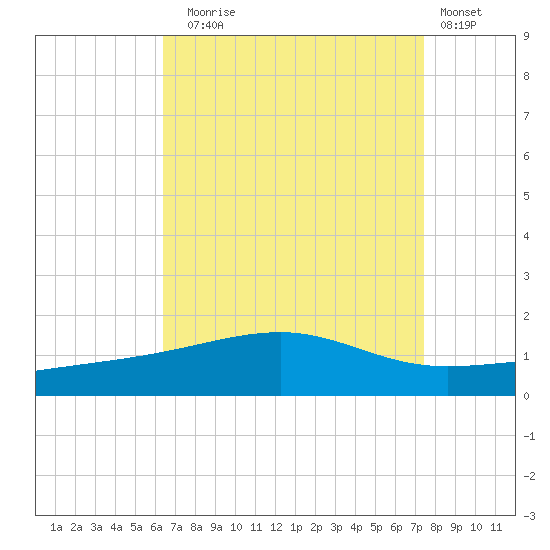 Point of Pines tide chart for Sunday, August 24, 2025