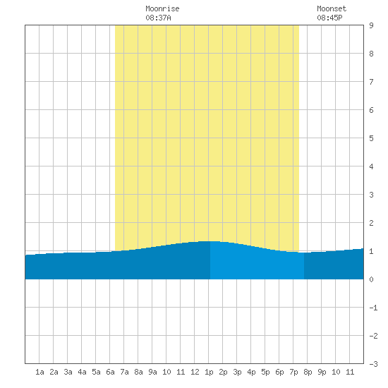 Point of Pines tide chart for Monday, August 25, 2025