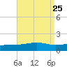Point of Pines tide chart for Monday, August 25, 2025