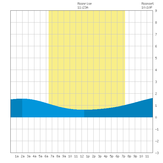 Point of Pines tide chart for Thursday, August 28, 2025