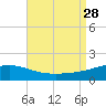 Point of Pines tide chart for Thursday, August 28, 2025