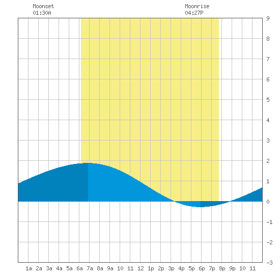 Point of Pines tide chart for Monday, August 4, 2025