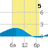 Point of Pines tide chart for Tuesday, August 5, 2025