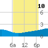 Point of Pines tide chart for Wednesday, September 10, 2025