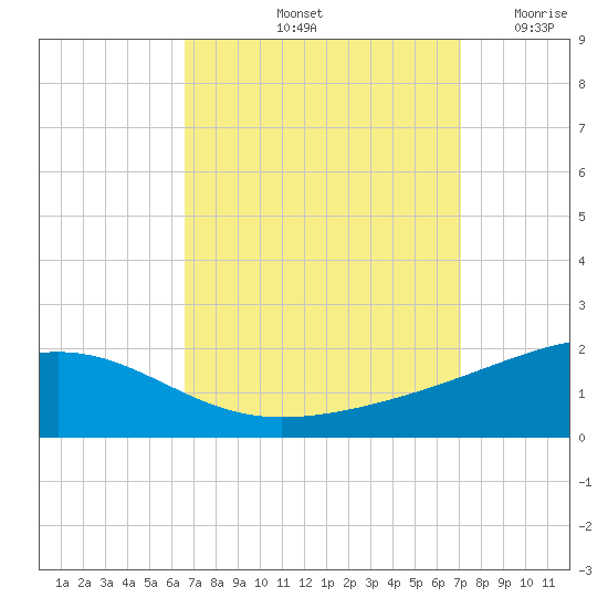 Point of Pines tide chart for Thursday, September 11, 2025