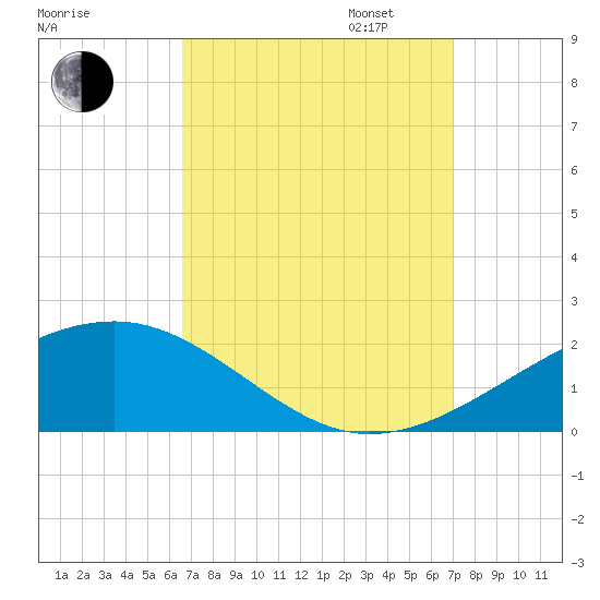Point of Pines tide chart for Sunday, September 14, 2025