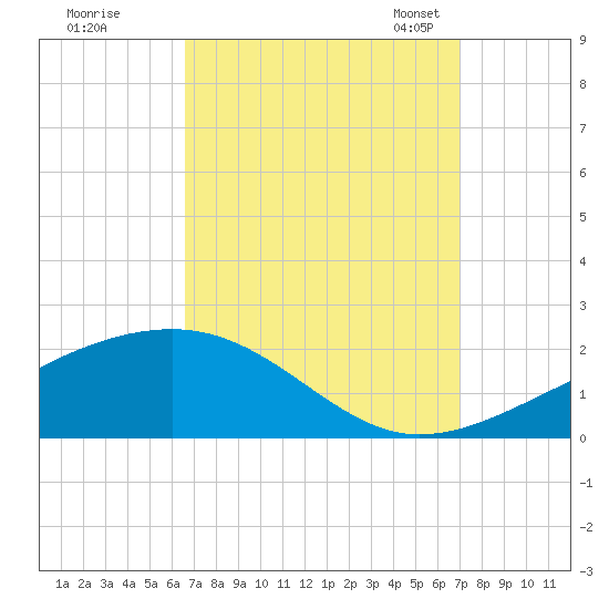 Point of Pines tide chart for Tuesday, September 16, 2025