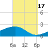 Point of Pines tide chart for Wednesday, September 17, 2025