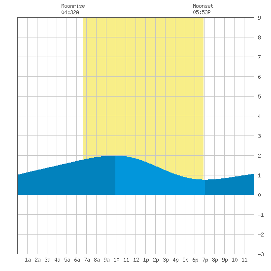 Point of Pines tide chart for Friday, September 19, 2025