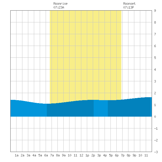 Point of Pines tide chart for Monday, September 22, 2025