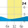 Point of Pines tide chart for Wednesday, September 24, 2025