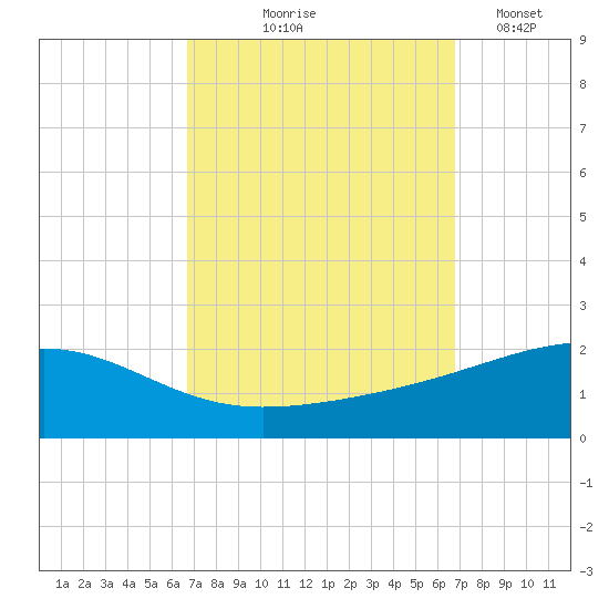 Point of Pines tide chart for Thursday, September 25, 2025