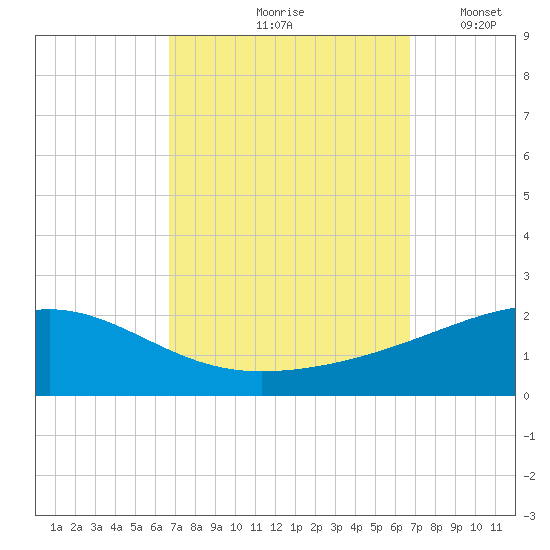 Point of Pines tide chart for Friday, September 26, 2025