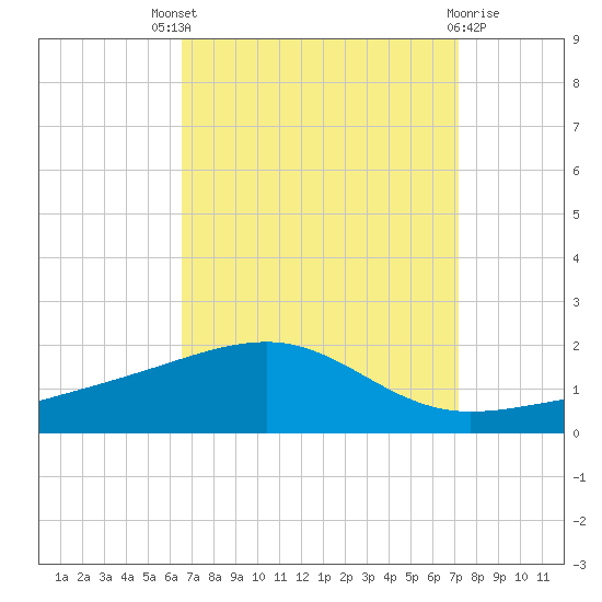 Point of Pines tide chart for Saturday, September 6, 2025