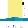 Point of Pines tide chart for Monday, September 8, 2025