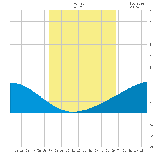 Point of Pines tide chart for Friday, October 10, 2025