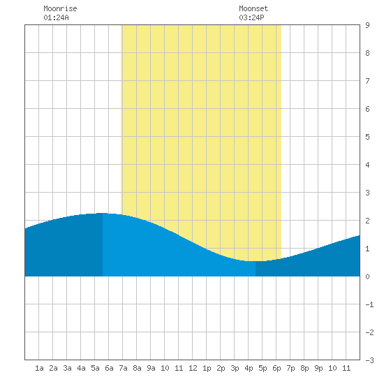 Point of Pines tide chart for Wednesday, October 15, 2025