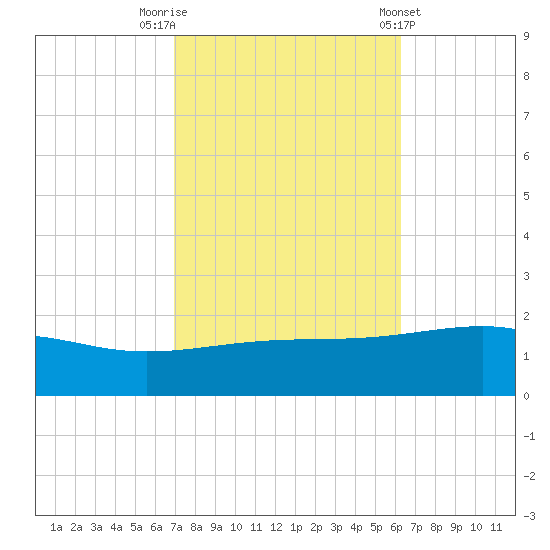 Point of Pines tide chart for Sunday, October 19, 2025