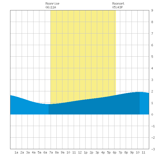 Point of Pines tide chart for Monday, October 20, 2025
