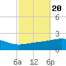 Point of Pines tide chart for Monday, October 20, 2025