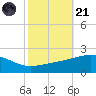 Point of Pines tide chart for Tuesday, October 21, 2025
