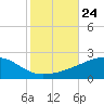 Point of Pines tide chart for Friday, October 24, 2025