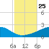 Point of Pines tide chart for Saturday, October 25, 2025