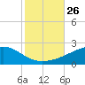 Point of Pines tide chart for Sunday, October 26, 2025