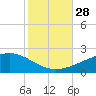 Point of Pines tide chart for Tuesday, October 28, 2025