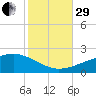 Point of Pines tide chart for Wednesday, October 29, 2025