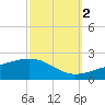 Point of Pines tide chart for Thursday, October 2, 2025