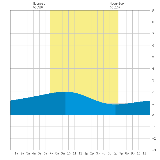 Point of Pines tide chart for Saturday, October 4, 2025
