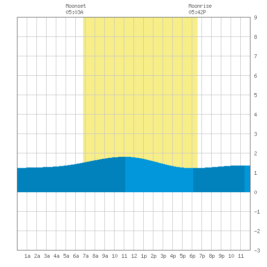 Point of Pines tide chart for Sunday, October 5, 2025
