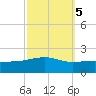 Point of Pines tide chart for Sunday, October 5, 2025