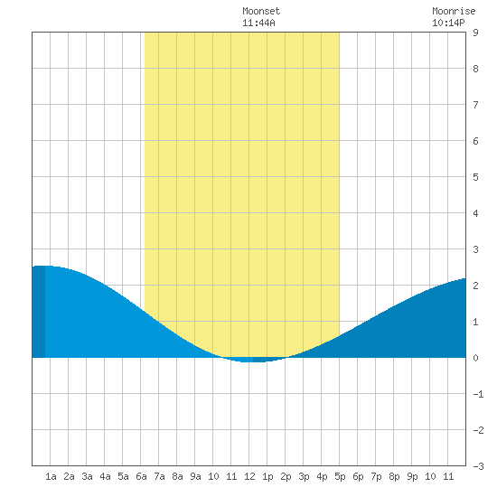 Point of Pines tide chart for Monday, November 10, 2025