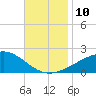 Point of Pines tide chart for Monday, November 10, 2025
