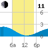 Point of Pines tide chart for Tuesday, November 11, 2025