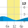 Point of Pines tide chart for Wednesday, November 12, 2025