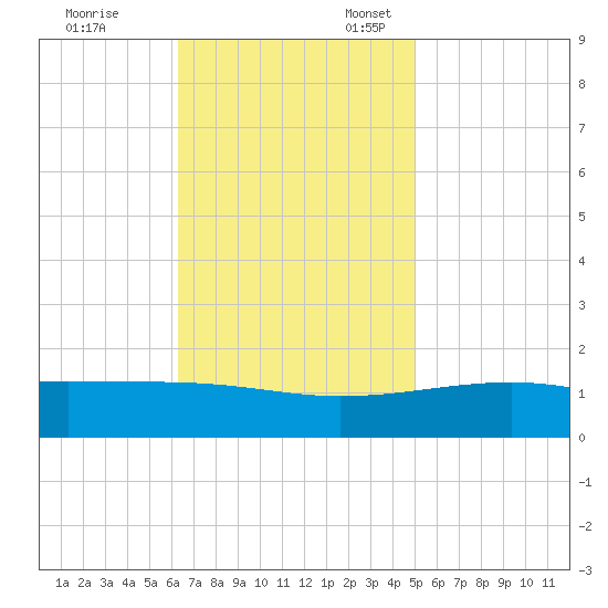 Point of Pines tide chart for Friday, November 14, 2025