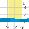 Point of Pines tide chart for Saturday, November 1, 2025