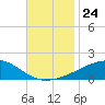 Point of Pines tide chart for Monday, November 24, 2025