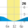 Point of Pines tide chart for Wednesday, November 26, 2025