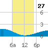 Point of Pines tide chart for Thursday, November 27, 2025