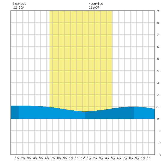 Point of Pines tide chart for Saturday, November 29, 2025