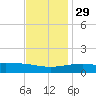 Point of Pines tide chart for Saturday, November 29, 2025