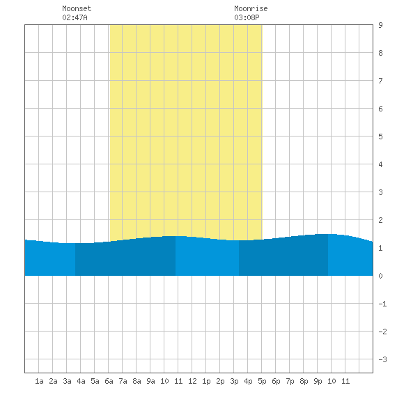 Point of Pines tide chart for Sunday, November 2, 2025