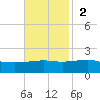 Point of Pines tide chart for Sunday, November 2, 2025