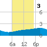 Point of Pines tide chart for Monday, November 3, 2025
