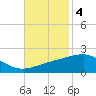Point of Pines tide chart for Tuesday, November 4, 2025